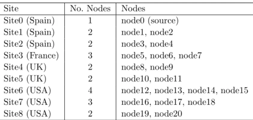 Table 1. Nodes at the experimental testbed