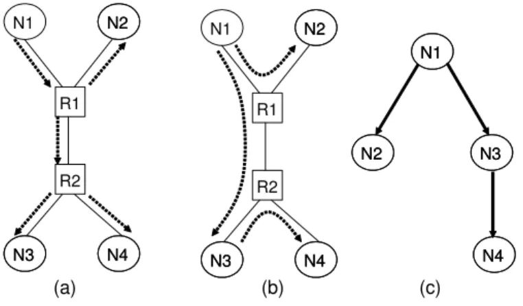 Fig. 1 shows the basic idea behind application layer multicast techniques, in compar- compar-ison with IP multicast