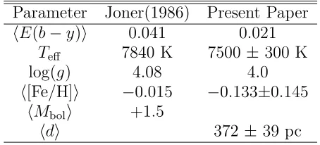 Table 4: Reddening and unreddened values of uvby − β photometry for EH Lib.