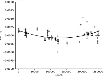 Figure 4. Standard deviation vs. Period of the standard deviation minimization of the O–C residualsmethod in the linear case.