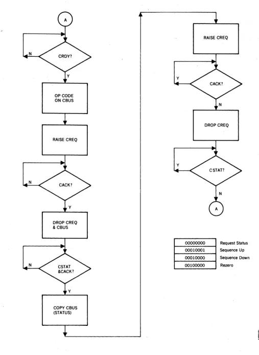 Figure 2·10. One Byte Commands (Except head advance) Flow Chart 