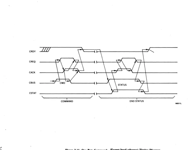 Figure 2-11. One Byte Commands (Except head advance) Timing Diagram 