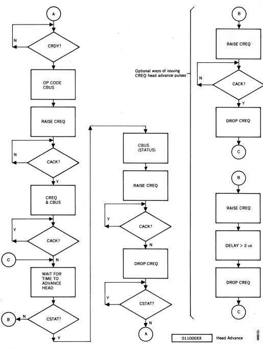 Figure 2·12. One Byte Head Advance Command Flow Diagram 