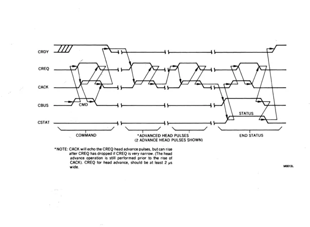 Figure 2·13. One Byte Head Advance Command Timing 