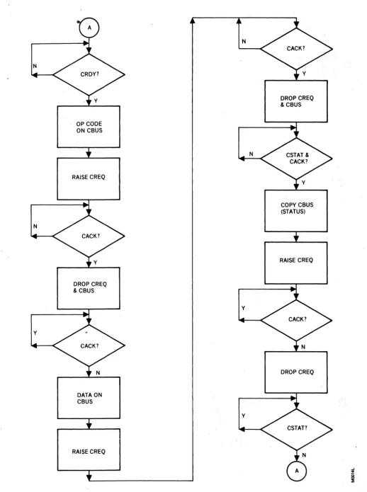 Figure 2·14. Two Byte Commands Flow Chart 