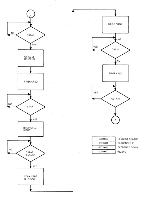 Figure 4-1. One Byte Commands (Except Head Advance) Flow Chart (Suggested Procedure for User) 