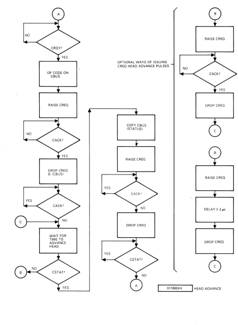Figure 4-1A. One Byte Command Head Advance Command Flow Chart (Suggested Procedure for User) 