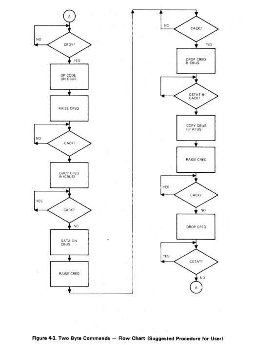 Figure 4-3. Two Byte Commands -