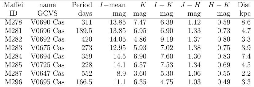 Table 2: Table 2. NIR colors, periods and distances for Mira stars.