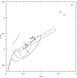 Figure 1. Thefor E(letters: M=Miras, S=Semiregulars, I=Irregulars, E=eclipsing stars. The reddening vector is indicated J − H, H − K diagram with the diﬀerent areas according to Bessel and Brett (1988).Continuous lines are the Main Sequence and the Giant B