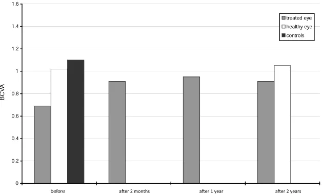 Fig. 1: Best corrected visual acuity (BCVA). BCVA of controls and both eyes of patients measured at all examinations.The columns represent their median values.