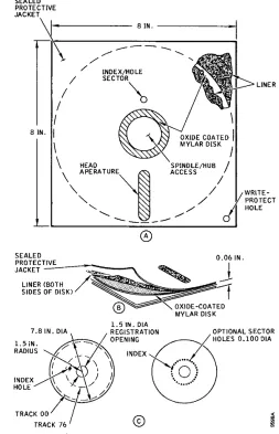Figure 3·1. Flexible Disk Construction 