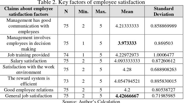 Table 2. Key factors of employee satisfaction 