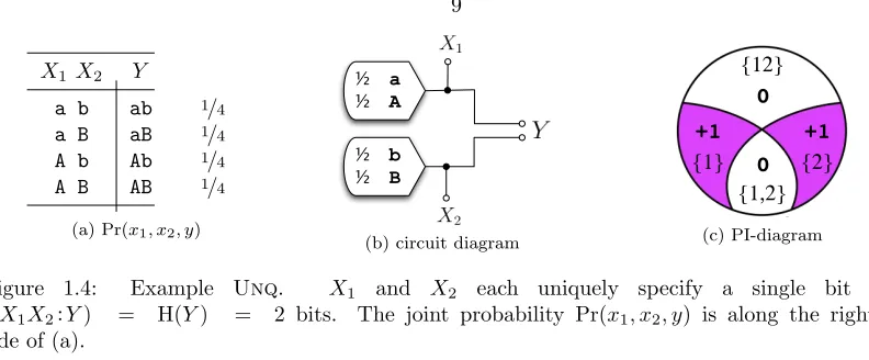 Figure 1.5: Example Xor. X1 and X2 synergistically specify Y . I(X1X2 :Y )= H(Y )= 1 bit.The joint probability Pr(x1, x2, y) is along the right-hand side of (a).