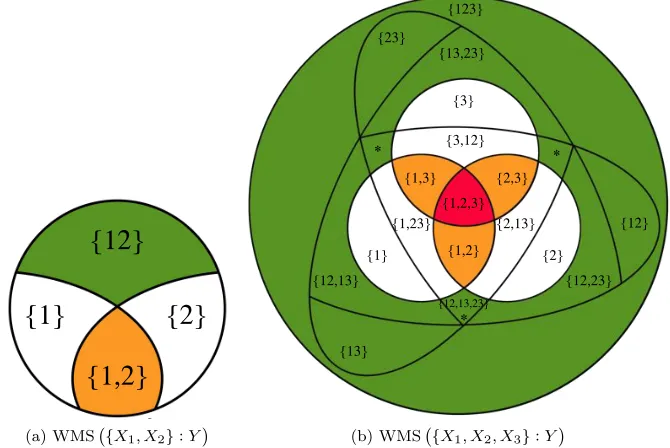 Figure 2.3 depicts the four possible values of WMPS({X1, X2, X3} : Y ).