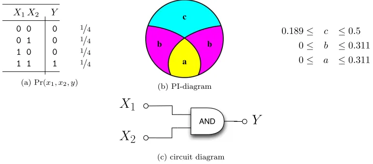 Figure 2.4: Example And. The exact PI-decomposition of an AND-gate remains uncertain. But wecan bound a, b, and c using WMS and Smax.