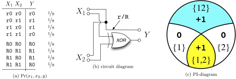 Figure 2.6: Example RdnXor has one bit of redundancy and one bit of synergy.Yet for thisexample, the four most common measures of synergy arrive at zero bits.