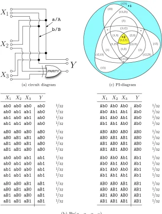 Figure 2.7:Example ParityRdnRdn.Three predictors redundantly specify two bits of Y ,I(X1 :Y ) = I(X2 :Y ) = I(X3 :Y ) = 2 bits.At the same time, the three predictors holisticallyspecify the third and ﬁnal bit of Y , I(X1X2X3 :Y ) = H(Y ) = 3 bits.