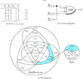 Figure 3.1: Example XorDuplicate shows that duplicating predictor X1 as X3 turns the single-coalition synergy {12} into the multi-coalition synergy {12, 23}