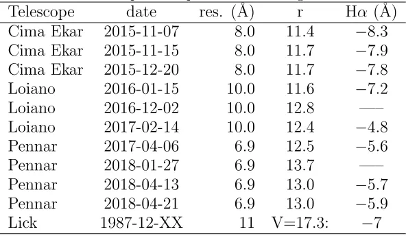 Table 5: Spectroscopic observations logbook.˚