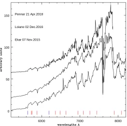 Figure 5. Optical spectra of CGCS 6107 at diﬀerent dates and luminosities. The y axis representsrelative intensities corrected for the atmospheric extinction