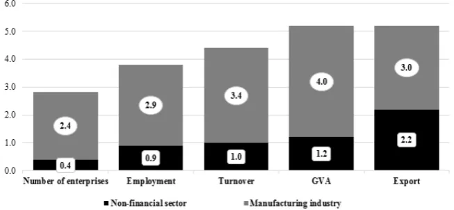 Table 1. Number of companies in the High-technology industry from 2010 to 