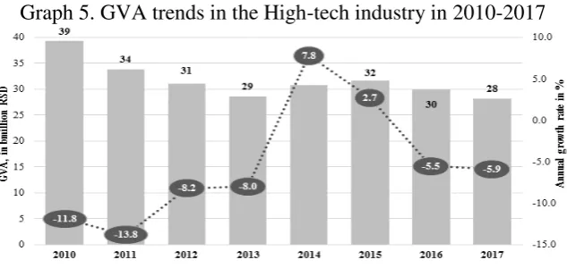 Table 3. Gross value added of High-technology industry in 2010-2017 