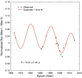 Table 4. Diﬀerences (± SD) in normalized V-ﬂux relative to Max I