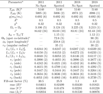 Table 5. Light curve parameters employed for Roche modeling and derivedgeometric elements for the AU Ser light curves captured in 2011 and 2018