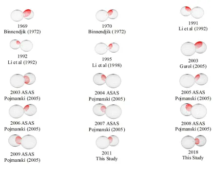Figure 7. AU Ser spatial models rendered with BM3 showing movement of the hot spot on or near theneck region of the secondary star between 1969-2018