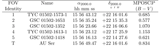 Figure 1. Observed ﬁeld-of-view (FOV) for AU Ser (T=target) obtained at DBO. The comparisonstars are marked according to the numbers (1-5) assigned in Table 1.