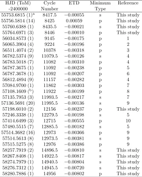 Table 2. Eclipse time diﬀerences (ETD) between 2011 and 2018 calculated from publishedtimes of minima (ToM) for AU Ser along with ten new values reported for the ﬁrst time in this study