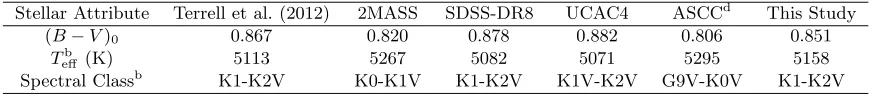 Table 3. Eﬀective temperature of AU Ser based upon dereddened (B − V )adata from various surveys and the present study