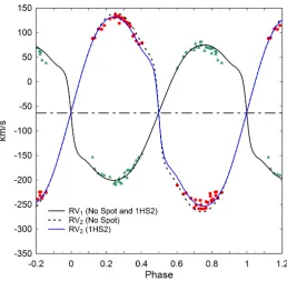 Figure 4. Simultaneous radial velocity (RV) solution for AU Ser without and with a single hot spot inthe neck region of the secondary star (1HS2).
