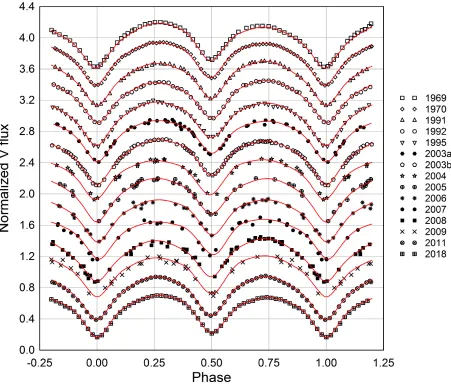 Figure 5. Folded (case, Roche modeling with the W-D code required the addition of a single hot spot in the neck region ofP = 0.386497 ± 0.000001 d) light curves for AU Ser produced from published V magdata collected between 1969 to 2009 as well as new resu