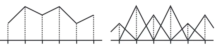 Figure 2: Illustration of the ﬁnite-element (left) and basis-function (right) points of view using linear B-splines
