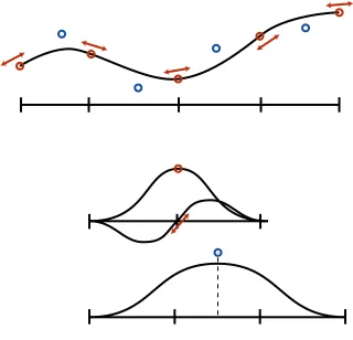 Figure 4: Basis functions of cubic Hermites (top row) and quadratic B-splines (middle row) give C1ap-proximations (bottom row)