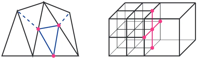 Figure 5: Reﬁnement of an element in isolationments. In the case of 2D triangulations (left) incompatibilities may be addressed by introducing conformingedges; in other settings, e.g.