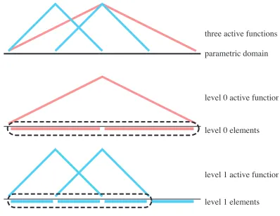 Figure 2.1:Given a set of active functions (top row, hat functions), for numerical quadrature the domain(top row, horizontal line) must be partitioned into elements