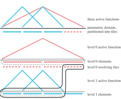 Figure 2.2: The domain is partitioned into a minimal set of active tiles, chosen from a set of element tiles(solid) and resolving tiles (dashed)