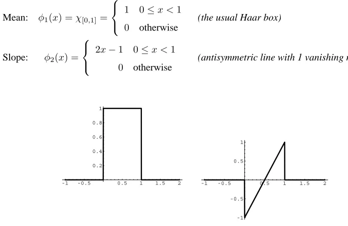 Figure 3.1: The “Haar’s Hats” system has two cannonical scaling functions, corresponding to (left) mean and(right) slope.