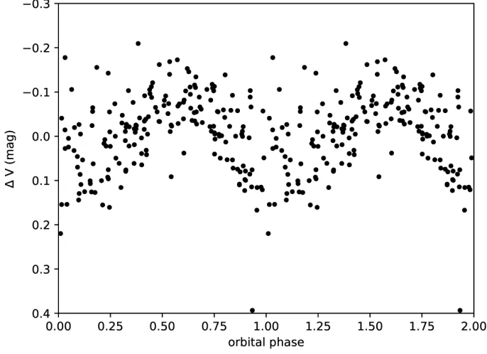Figure 1. Disentangled light curve of DG Ari showing the short-term orbital variation.