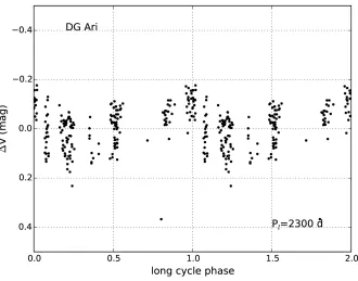 Figure 2. Disentangled light curve of DG Ari showing the long-cycle variation.