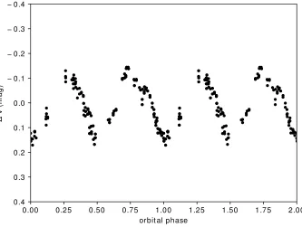 Figure 5. Phased light curve for DG Ari with period of 68.205 days, from the NSVS database.