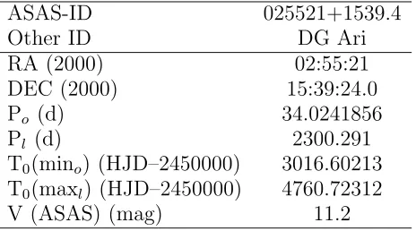 Table 1: Parameters of DG Ari including its orbital (Po) and long period (Pl). Epoch for both theminimum brightness of the orbital light curve and the maximum brightness of the long-cycle light curveare given.