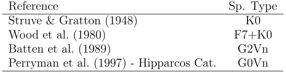 Table 1: Various determinations of the RZ Com spectral type.