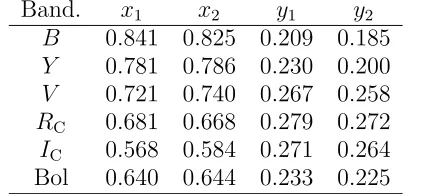Table 5: Spectral classiﬁcation of RZ Com based upon dereddeneda (B −V ) data from various cataloguesand surveys.