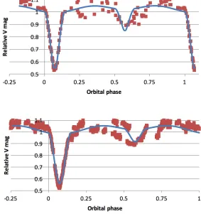 Figure 2. The V light curves of 2018 Jun (DB, upper panel) and Jul-Aug (MB, lower panel), ﬁttedwith a classical Algol model