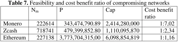 Table 7. Feasibility and cost benefit ratio of compromising networks 