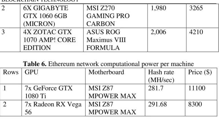 Table 6. Ethereum network computational power per machine 